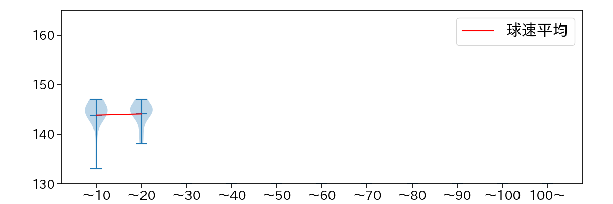 河野 佳 球数による球速(ストレート)の推移(2023年オープン戦)
