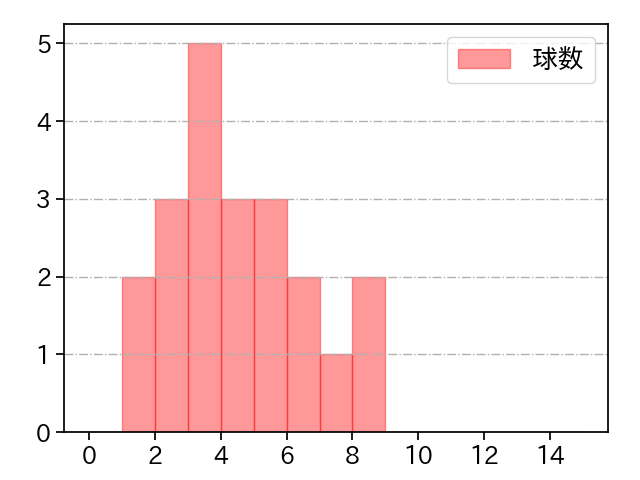 河野 佳 打者に投じた球数分布(2023年オープン戦)