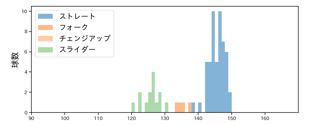 アドゥワ 誠 球種&球速の分布1(2023年オープン戦)