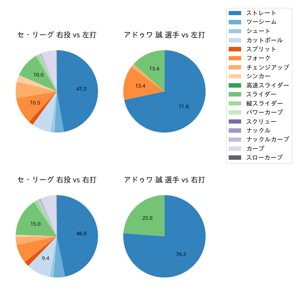 アドゥワ 誠 球種割合(2023年オープン戦)