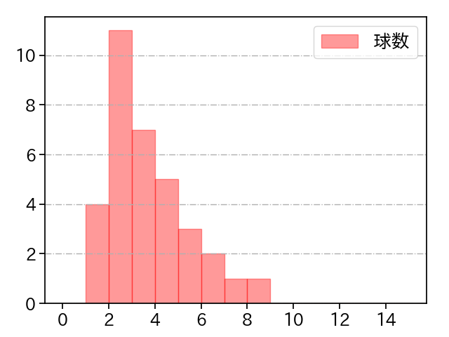 アドゥワ 誠 打者に投じた球数分布(2023年オープン戦)