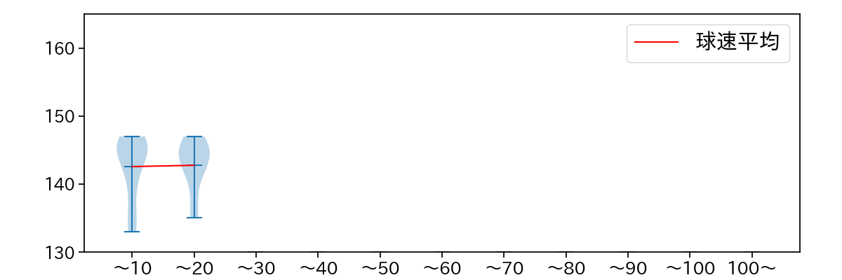 戸根 千明 球数による球速(ストレート)の推移(2023年オープン戦)