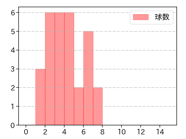 戸根 千明 打者に投じた球数分布(2023年オープン戦)