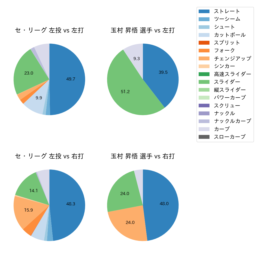 玉村 昇悟 球種割合(2023年オープン戦)