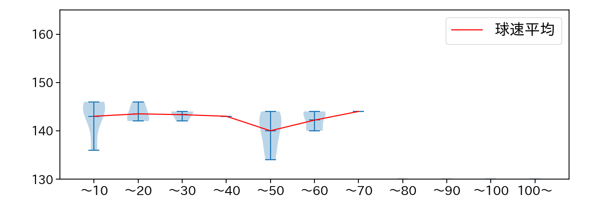 玉村 昇悟 球数による球速(ストレート)の推移(2023年オープン戦)