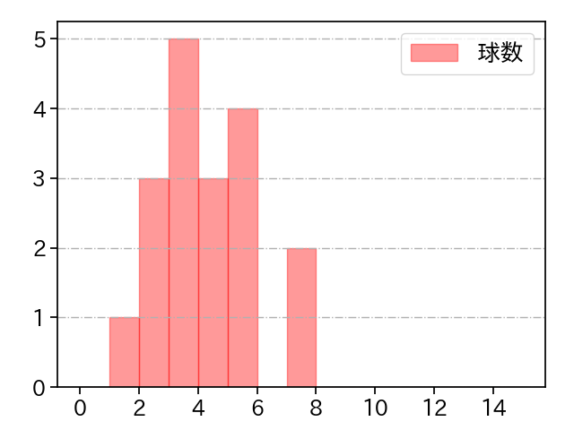 玉村 昇悟 打者に投じた球数分布(2023年オープン戦)