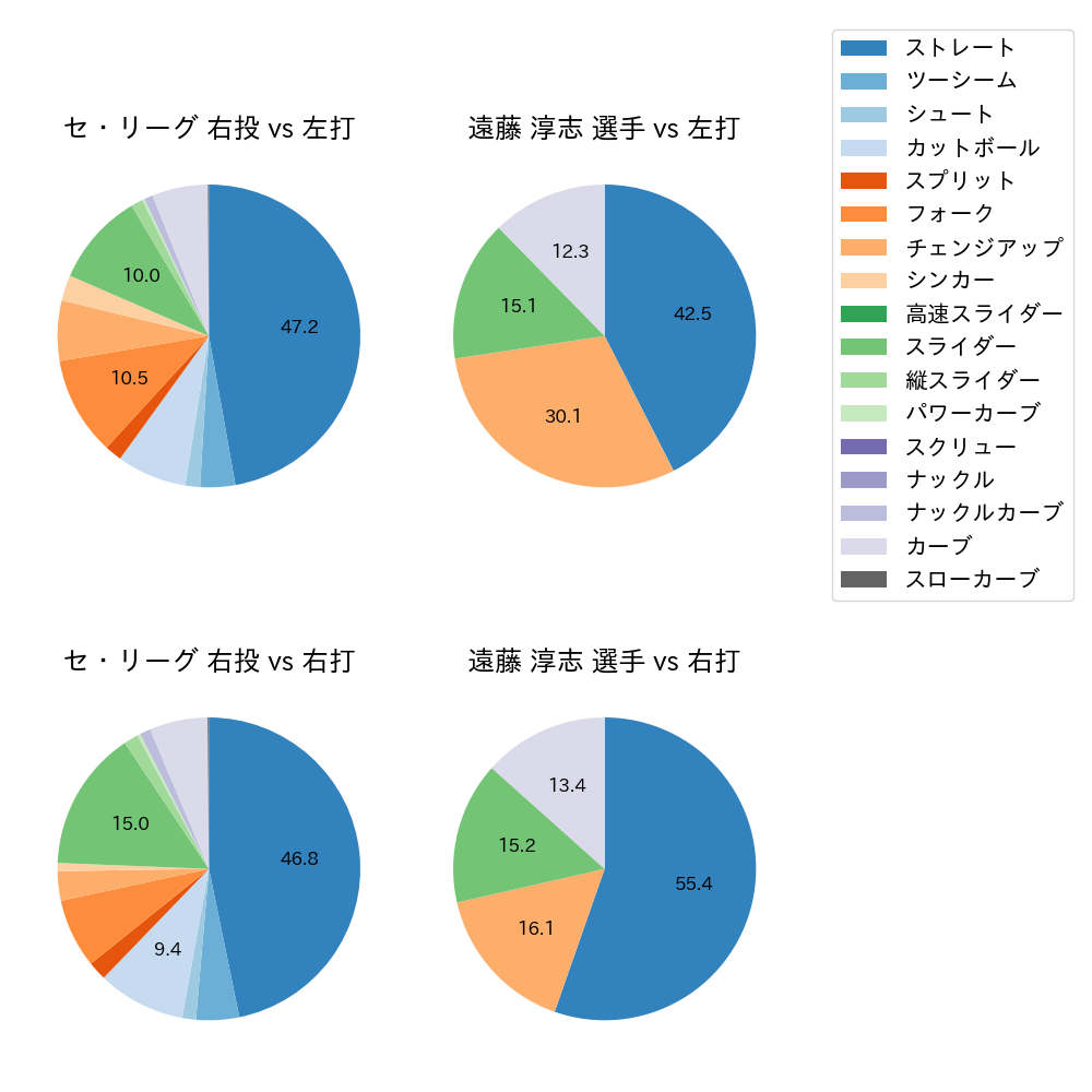 遠藤 淳志 球種割合(2023年オープン戦)