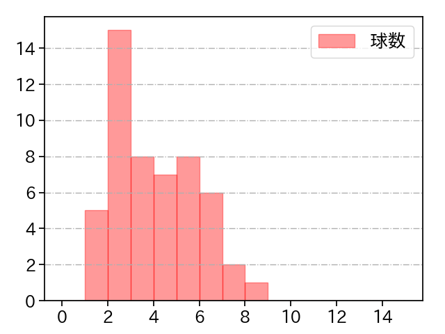 遠藤 淳志 打者に投じた球数分布(2023年オープン戦)
