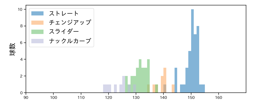 ターリー 球種&球速の分布1(2023年オープン戦)
