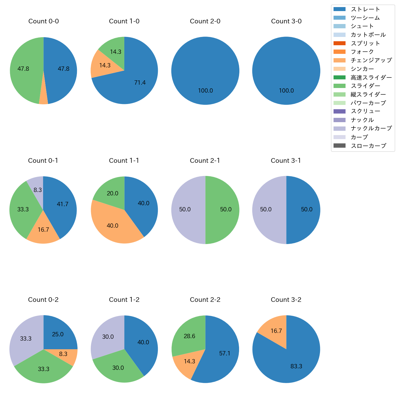 ターリー カウント別 球種割合(2023年オープン戦)