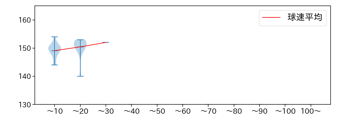 ターリー 球数による球速(ストレート)の推移(2023年オープン戦)