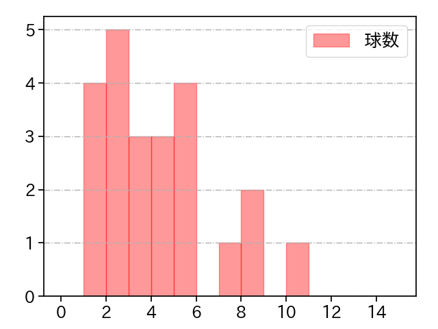 ターリー 打者に投じた球数分布(2023年オープン戦)