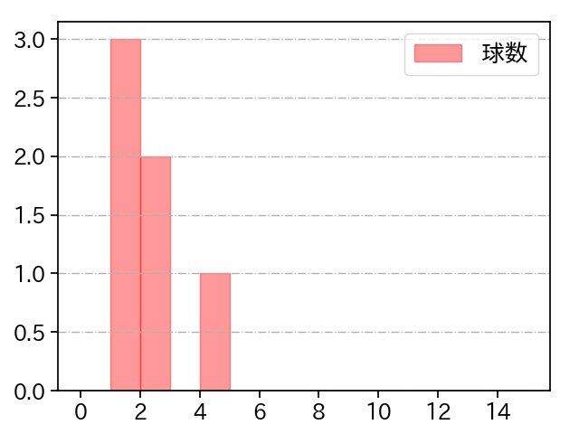 コルニエル 打者に投じた球数分布(2023年オープン戦)