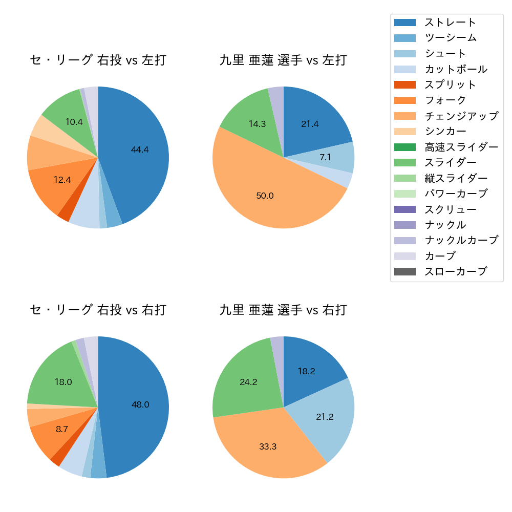 九里 亜蓮 球種割合(2024年3月)