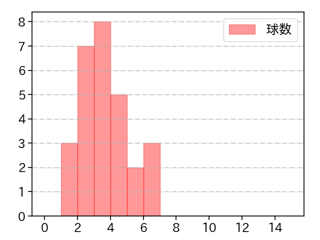 九里 亜蓮 打者に投じた球数分布(2024年3月)