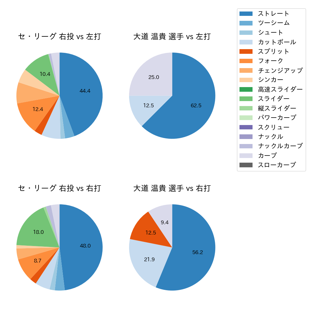 大道 温貴 球種割合(2024年3月)