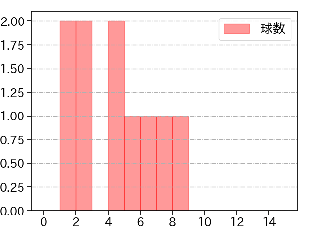 大道 温貴 打者に投じた球数分布(2024年3月)