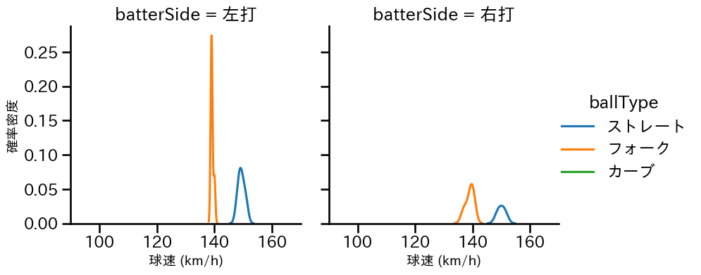 栗林 良吏 球種&球速の分布2(2024年3月)