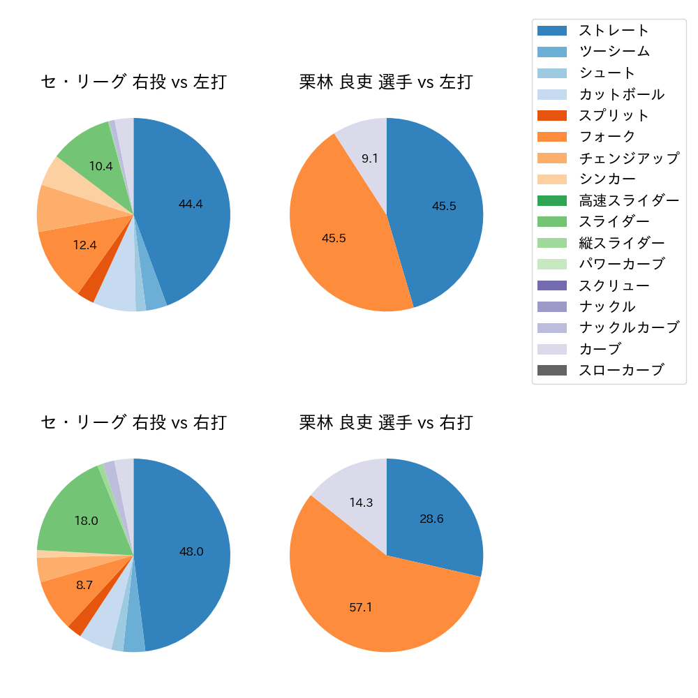 栗林 良吏 球種割合(2024年3月)