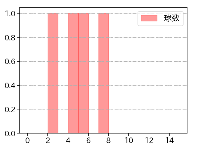 栗林 良吏 打者に投じた球数分布(2024年3月)