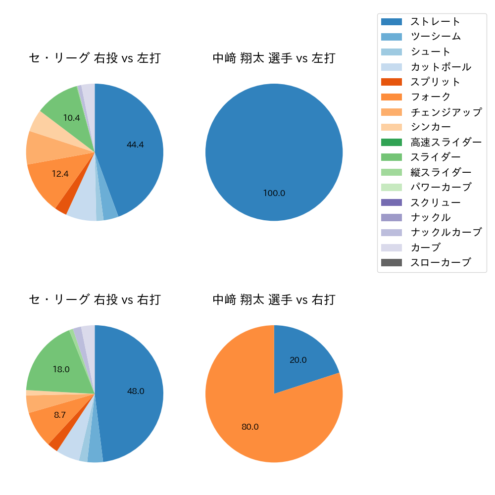 中﨑 翔太 球種割合(2024年3月)