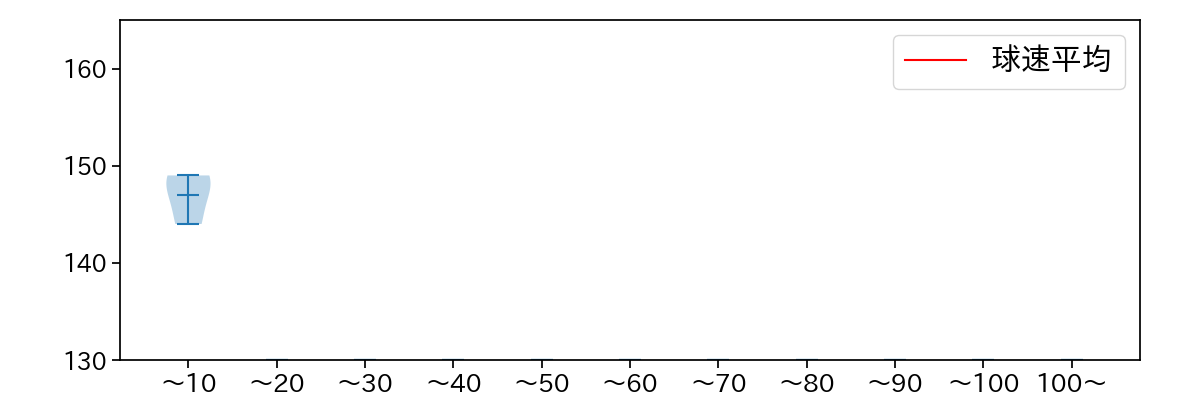 中﨑 翔太 球数による球速(ストレート)の推移(2024年3月)