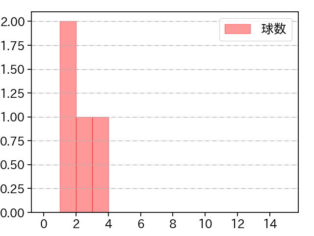 中﨑 翔太 打者に投じた球数分布(2024年3月)