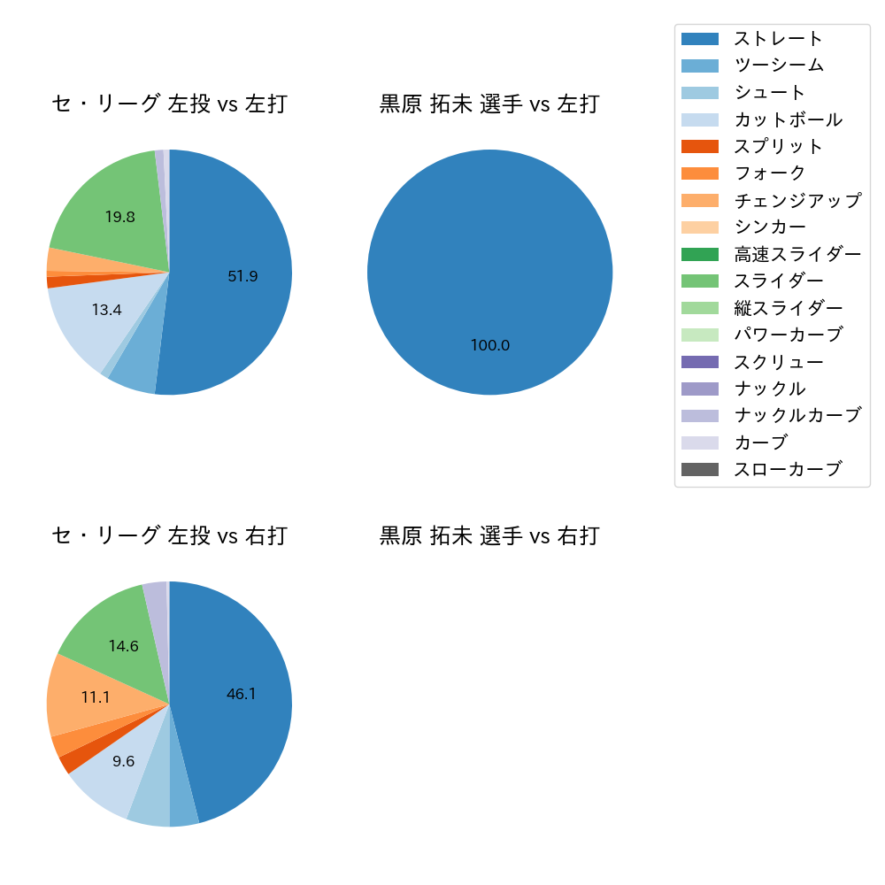 黒原 拓未 球種割合(2024年3月)