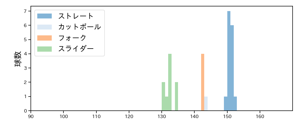 益田 武尚 球種&球速の分布1(2024年3月)