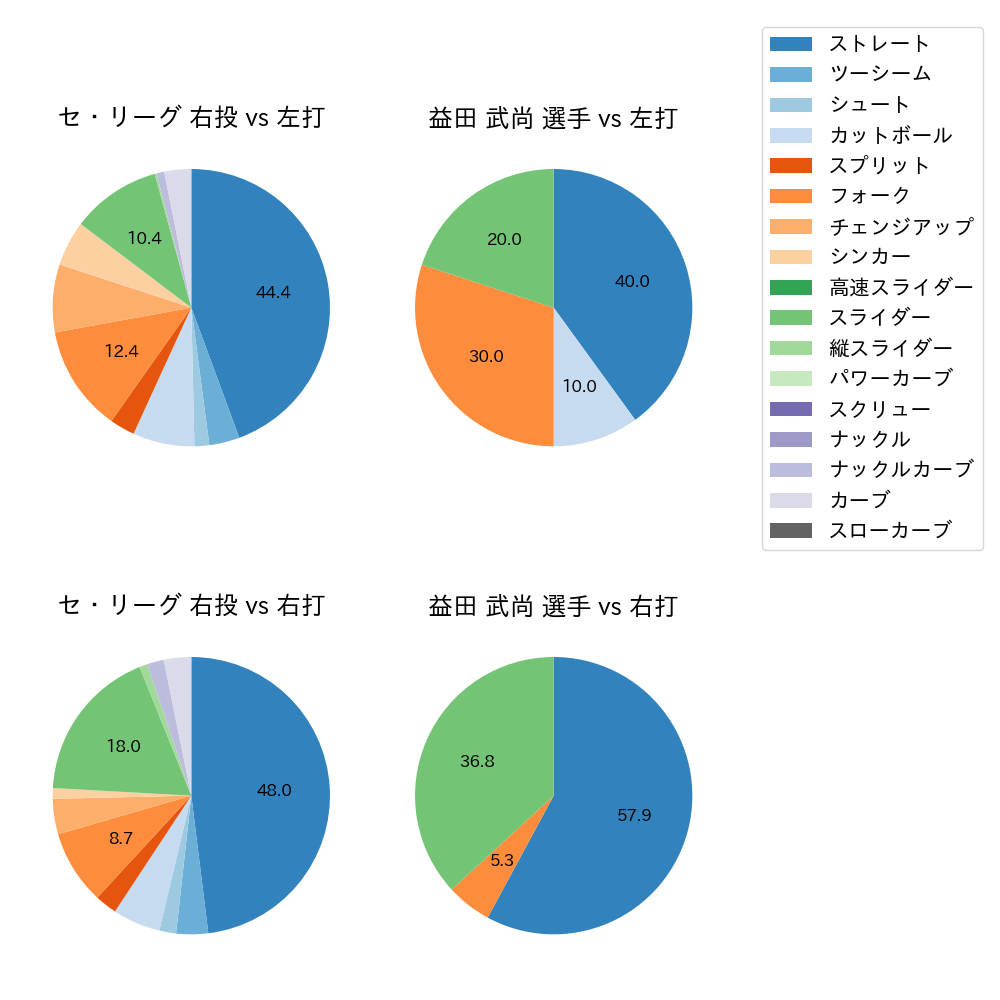 益田 武尚 球種割合(2024年3月)