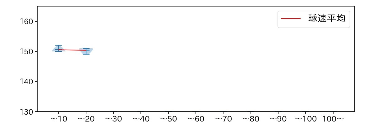 益田 武尚 球数による球速(ストレート)の推移(2024年3月)