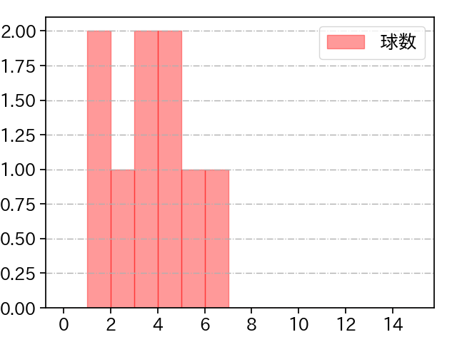 益田 武尚 打者に投じた球数分布(2024年3月)