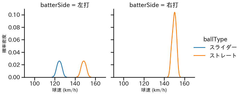 塹江 敦哉 球種&球速の分布2(2024年3月)