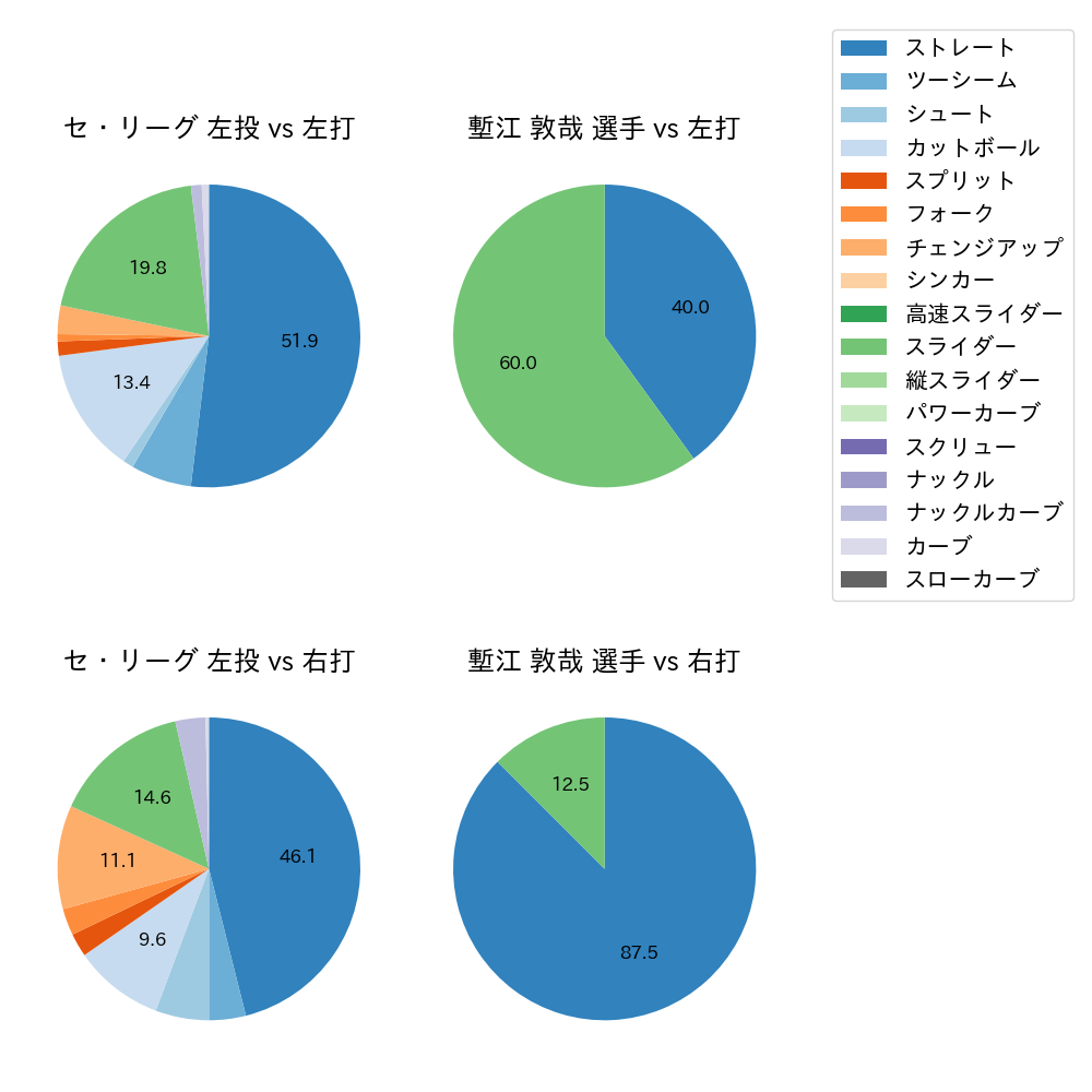 塹江 敦哉 球種割合(2024年3月)