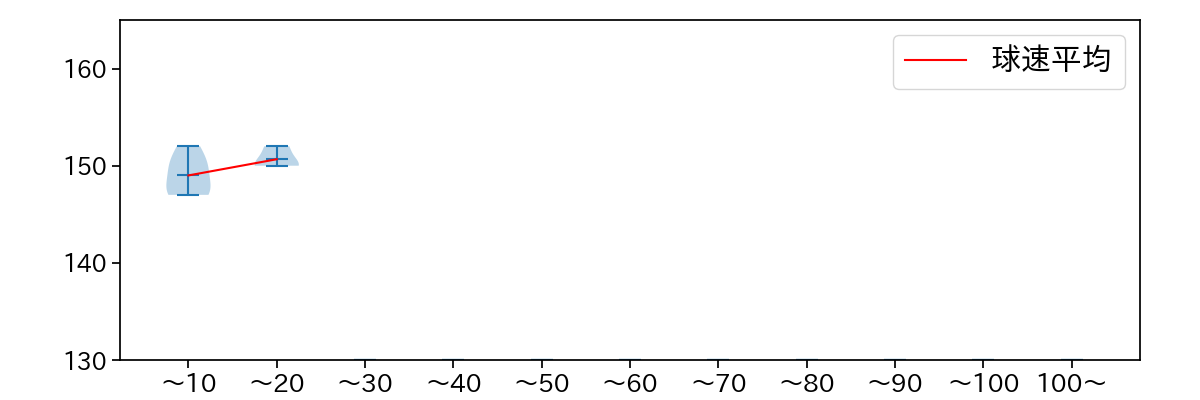 塹江 敦哉 球数による球速(ストレート)の推移(2024年3月)