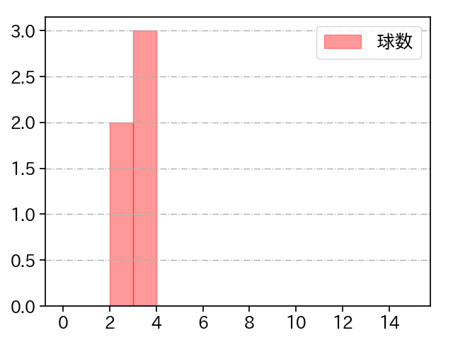 塹江 敦哉 打者に投じた球数分布(2024年3月)