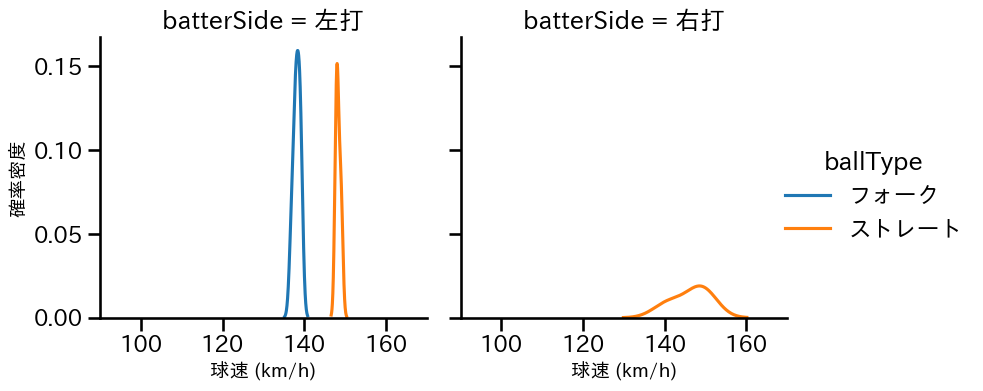 矢崎 拓也 球種&球速の分布2(2024年3月)