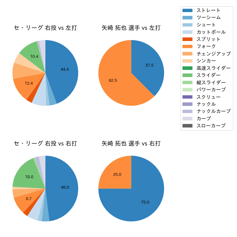 矢崎 拓也 球種割合(2024年3月)