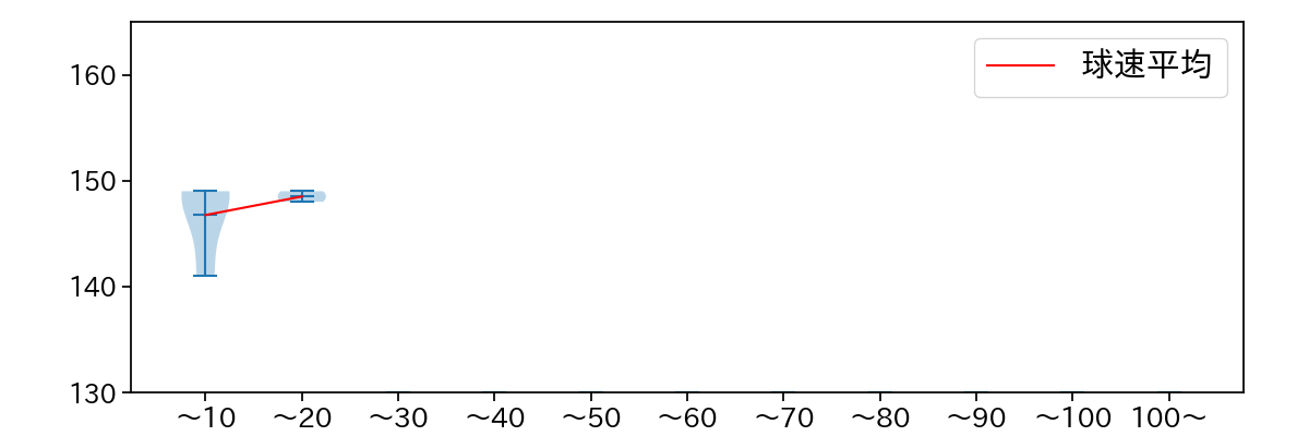 矢崎 拓也 球数による球速(ストレート)の推移(2024年3月)