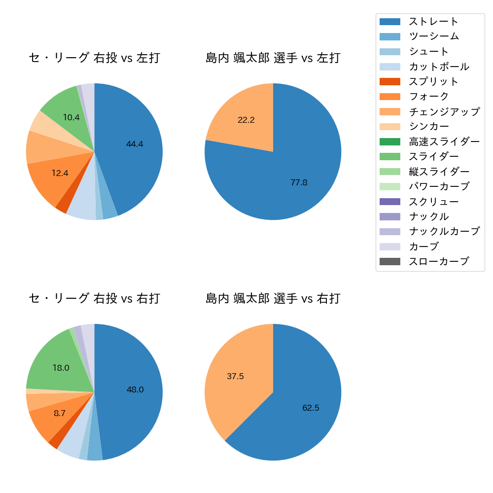 島内 颯太郎 球種割合(2024年3月)