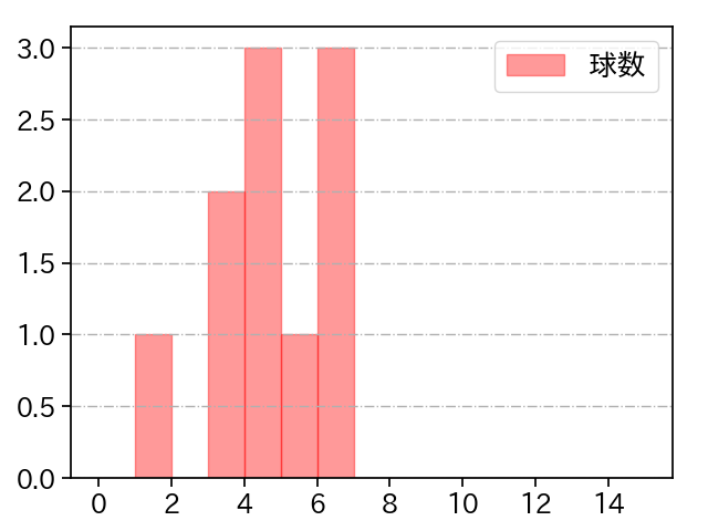 島内 颯太郎 打者に投じた球数分布(2024年3月)