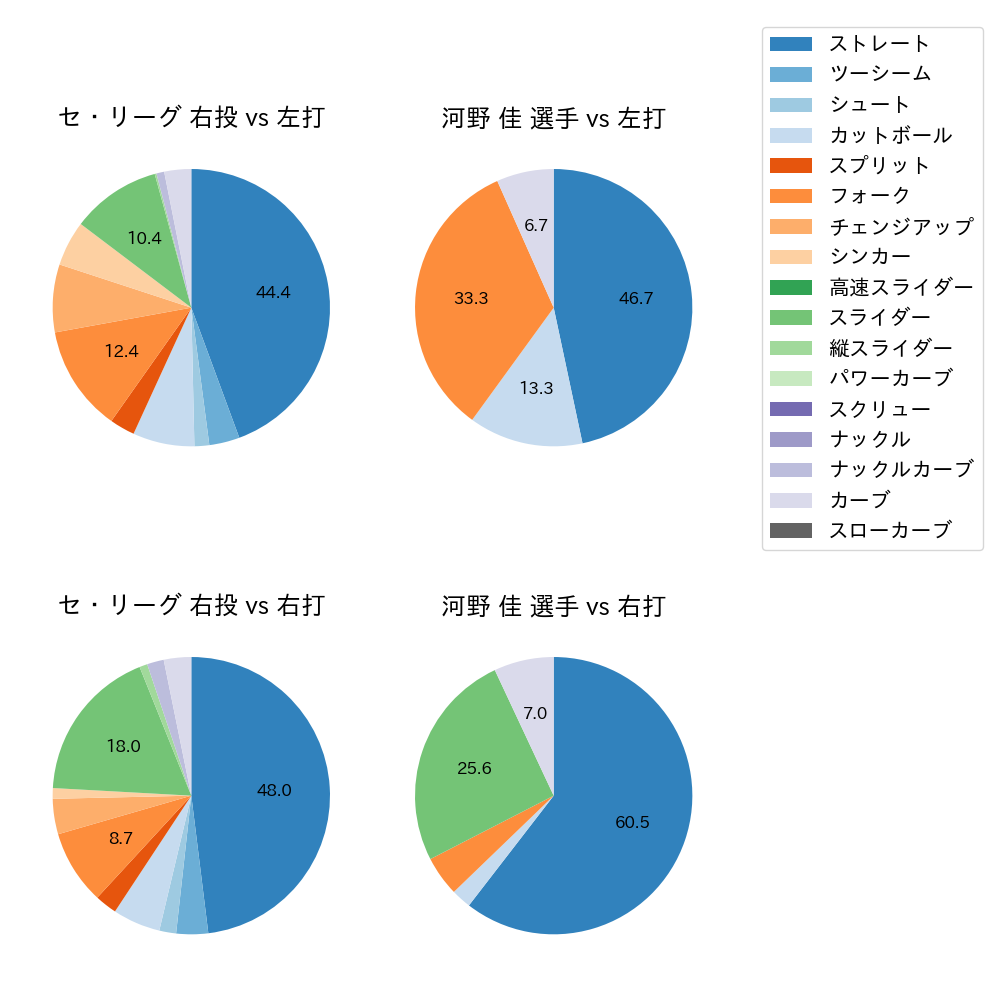 河野 佳 球種割合(2024年3月)