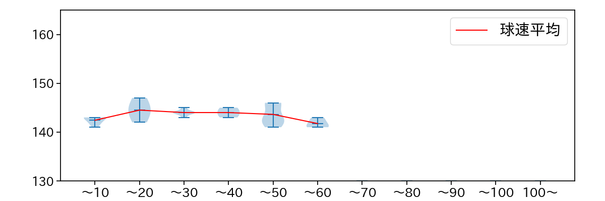河野 佳 球数による球速(ストレート)の推移(2024年3月)