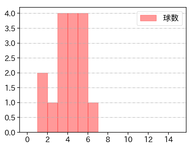 河野 佳 打者に投じた球数分布(2024年3月)