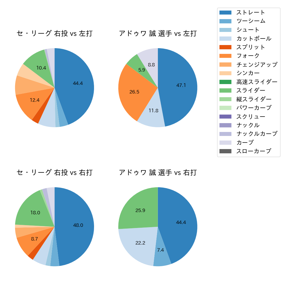 アドゥワ 誠 球種割合(2024年3月)