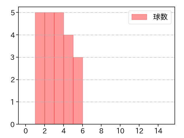 アドゥワ 誠 打者に投じた球数分布(2024年3月)