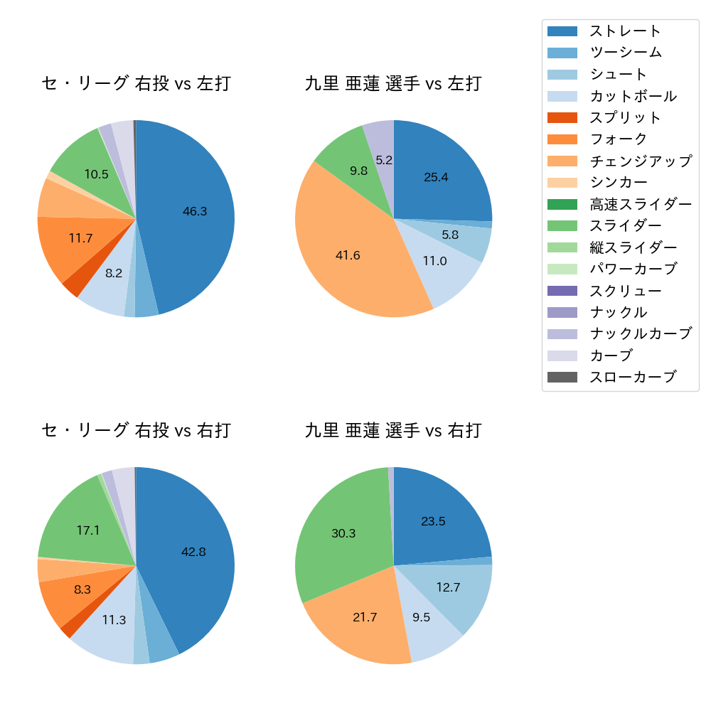 九里 亜蓮 球種割合(2024年4月)