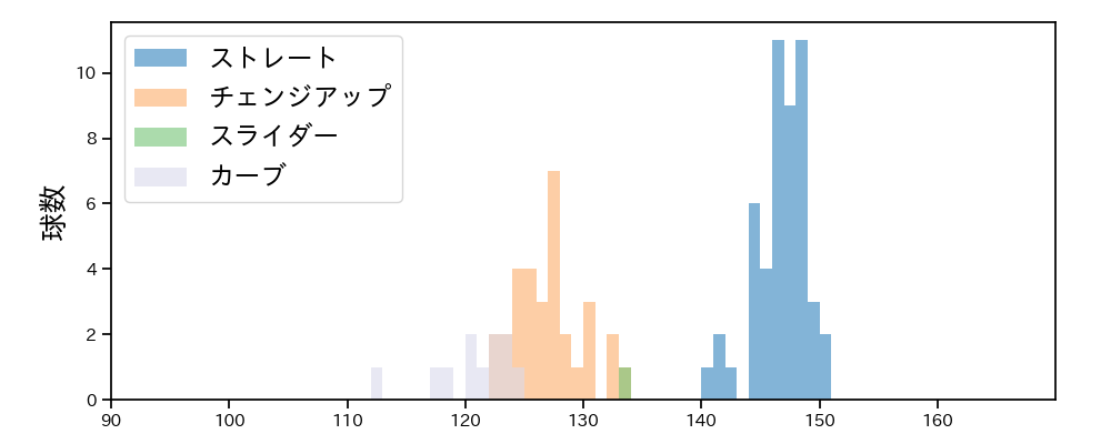 森浦 大輔 球種&球速の分布1(2024年4月)