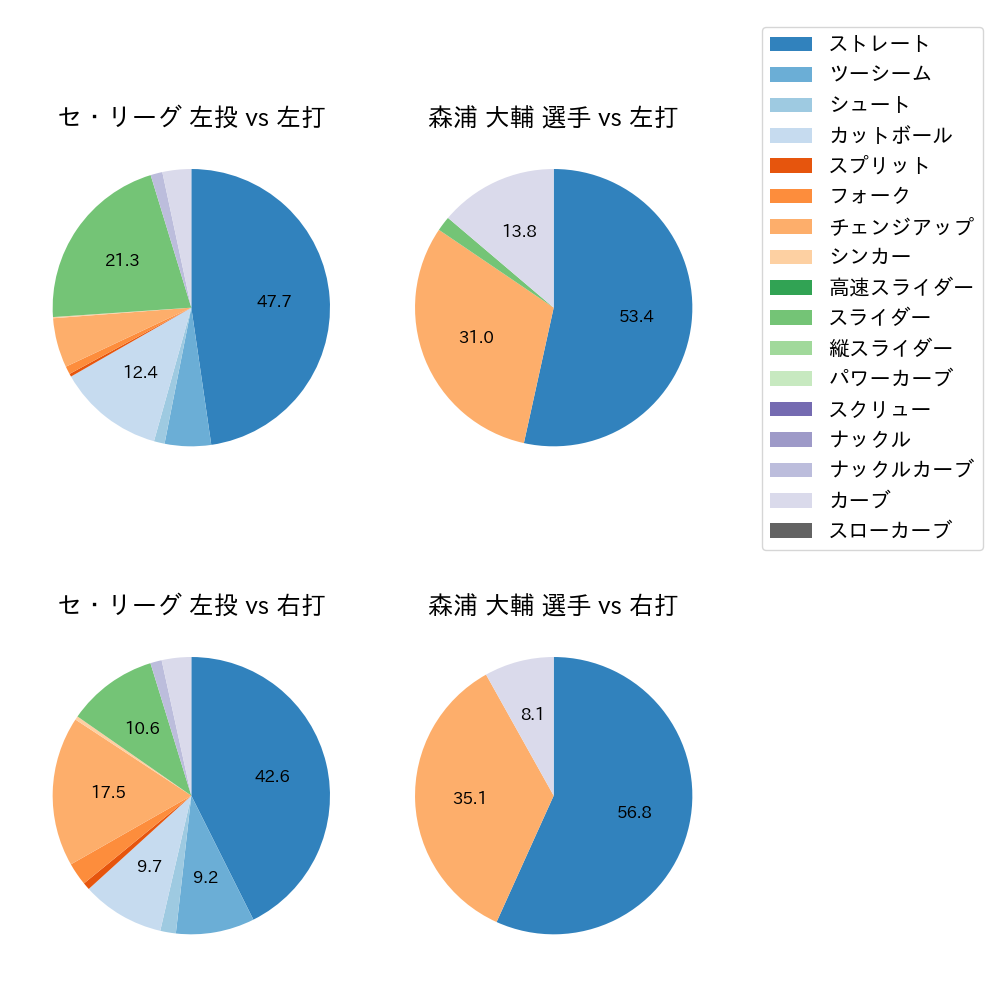 森浦 大輔 球種割合(2024年4月)