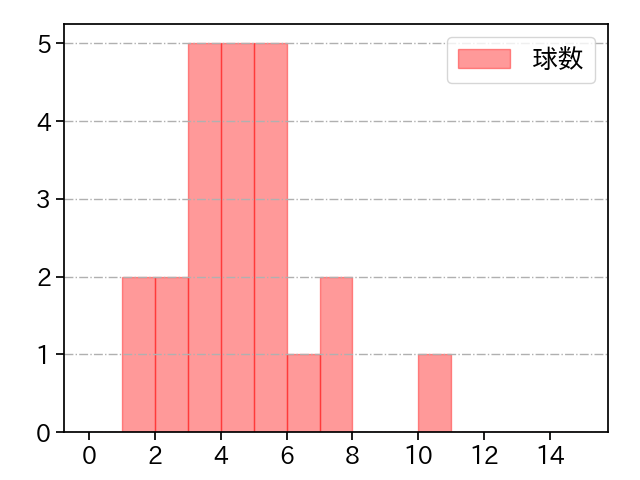 森浦 大輔 打者に投じた球数分布(2024年4月)